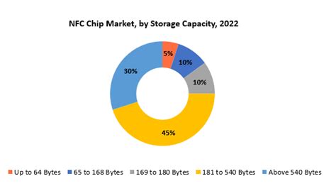 nfc chips investment in smart cards|NFC Chip Market Size, Industry Analysis, Companies, .